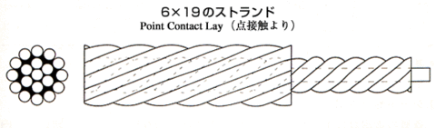 6×19のストランド 6×19のストランド